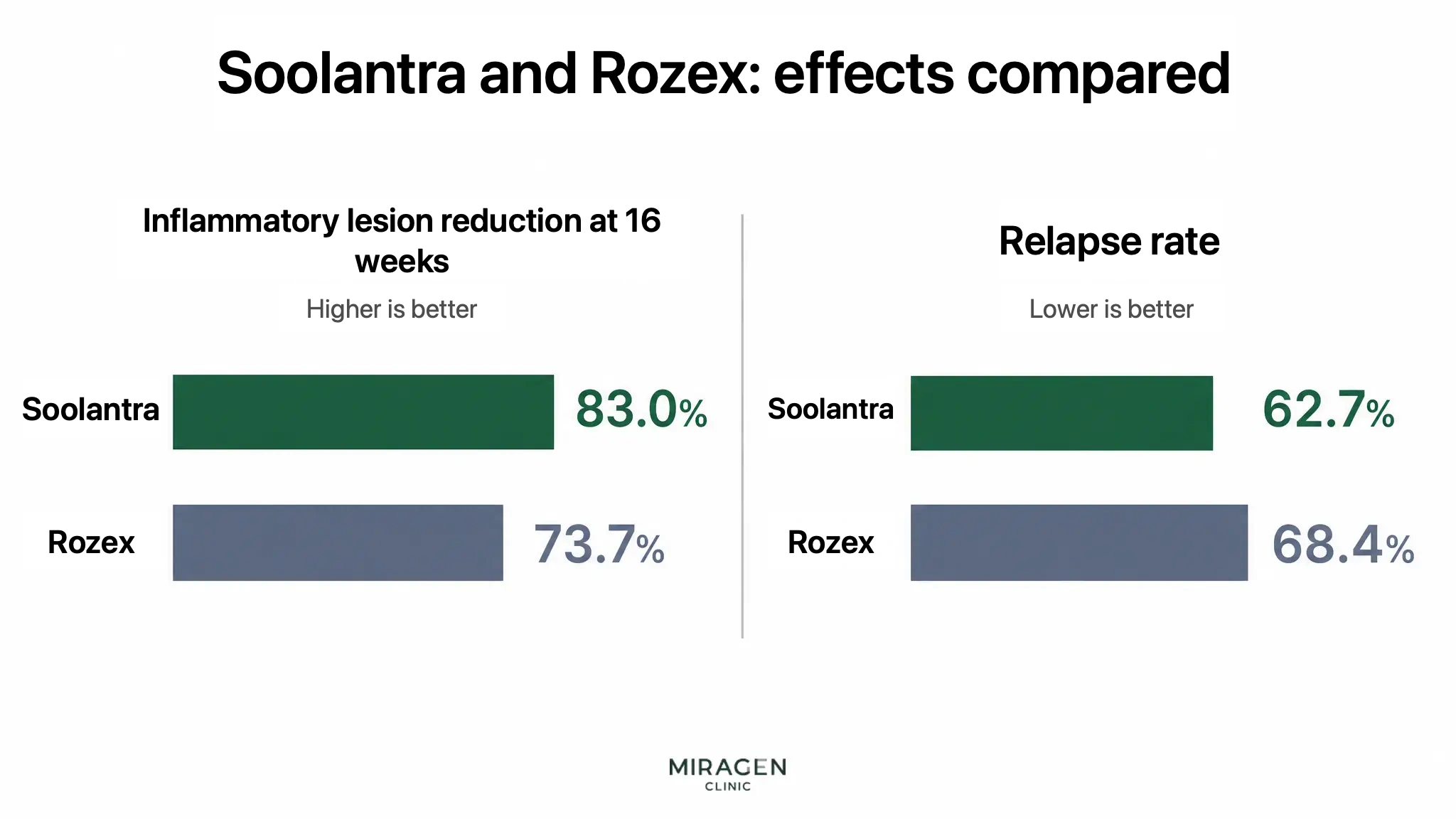 Infographic comparing the reduction rate of inflammatory lesions and relapse rates between Soolantra and Rozex Gel using horizontal bar graphs