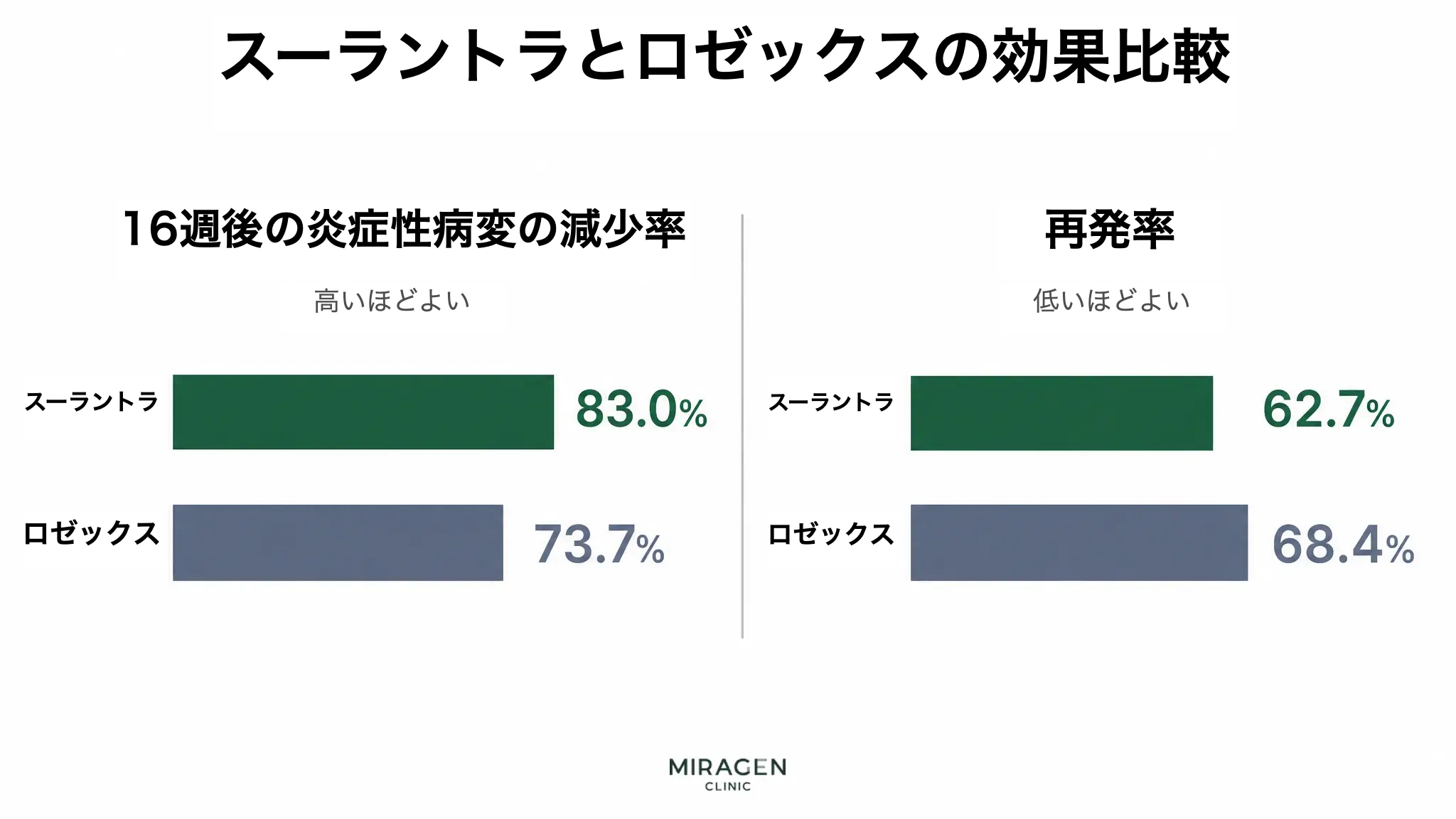 スーラントラとロゼックスゲルの炎症性皮疹減少率と再発率を横棒グラフで比較したインフォグラフィック