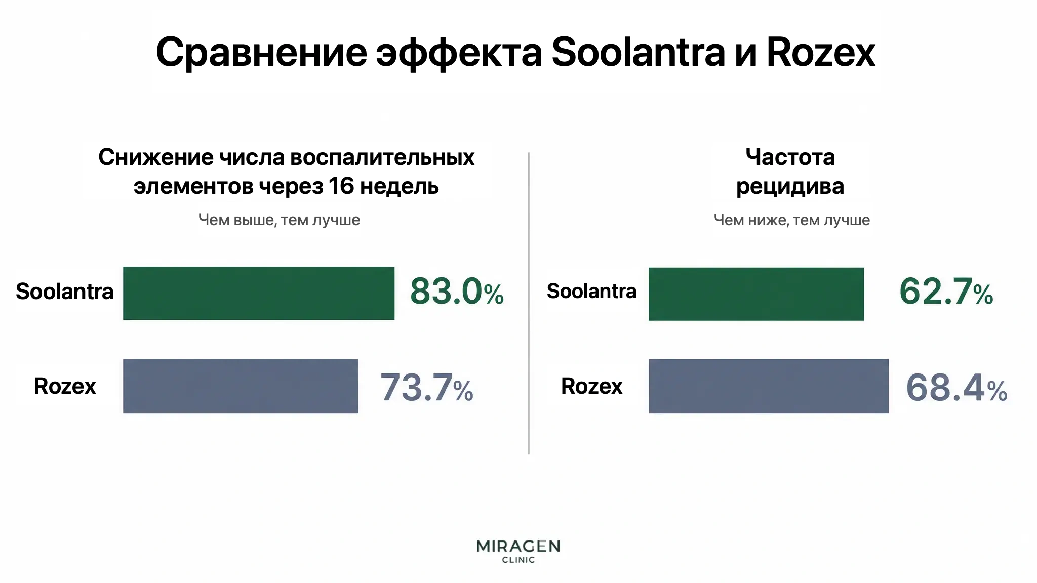 Инфографика с горизонтальными столбцами сравнивает уменьшение воспалительных элементов и частоту рецидивов при применении Сулантры и Розекс-геля