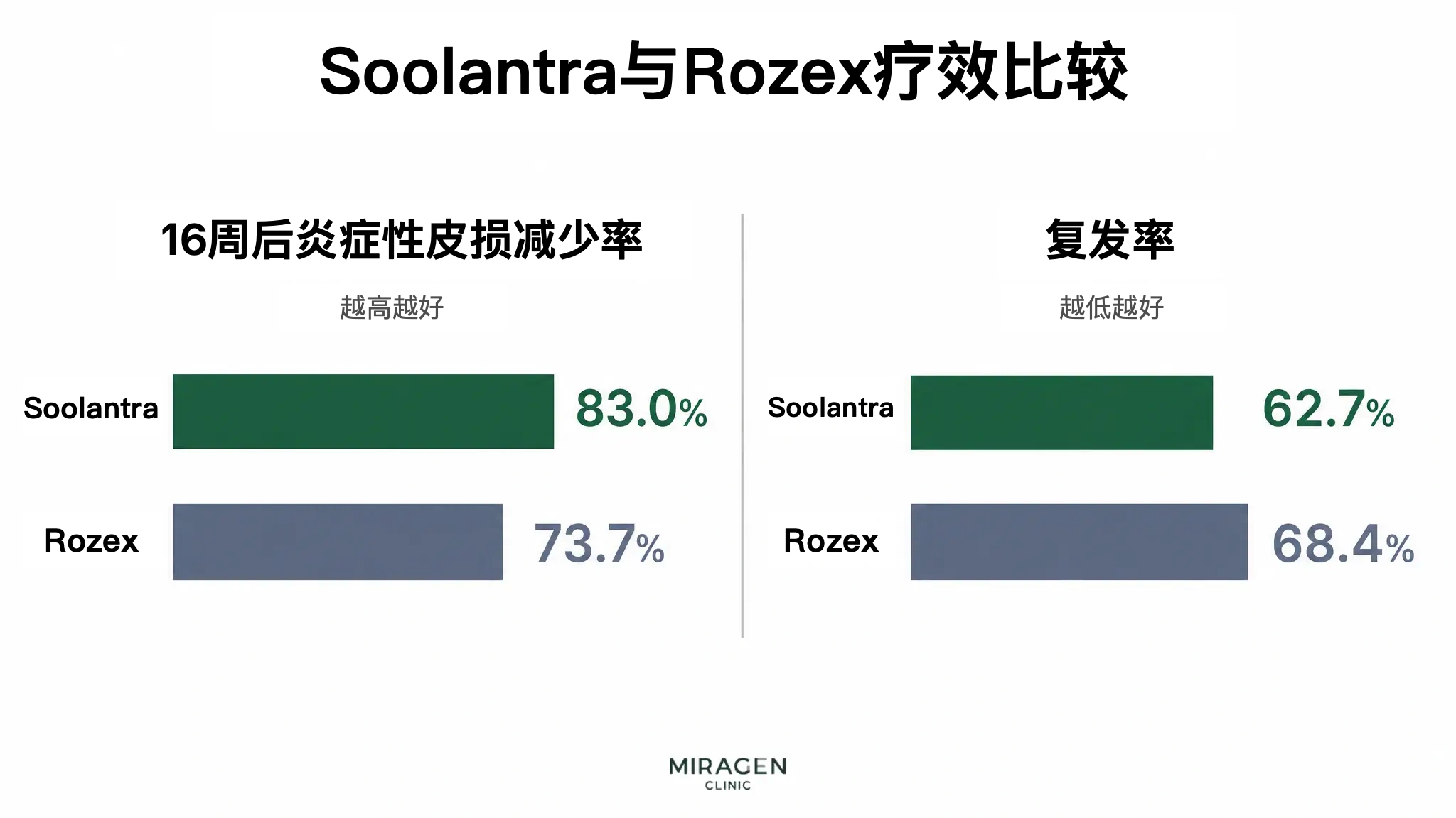 横向条形图比较舒罗达与罗灭欣凝胶的炎症病灶减少比例和复发率