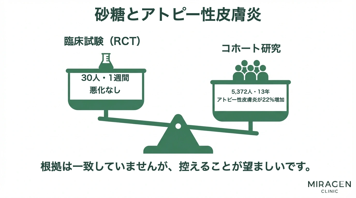 砂糖とアトピーの関係について、30名の短期臨床試験と5372名の長期観察研究の食い違った結果を天秤にかけ、根拠レベルを比較するインフォグラフィック