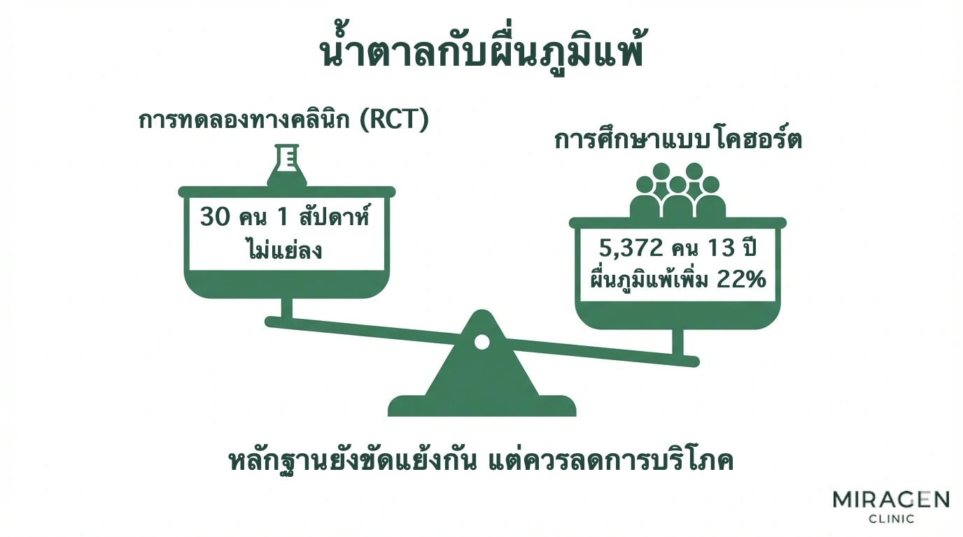ภาพเปรียบเทียบหลักฐานเรื่องน้ำตาลกับผื่นภูมิแพ้ผิวหนัง โดยวางผลที่ขัดกันของการทดลองสั้นใน 30 คนกับการสังเกตระยะยาวใน 5,372 คนบนตาชั่ง