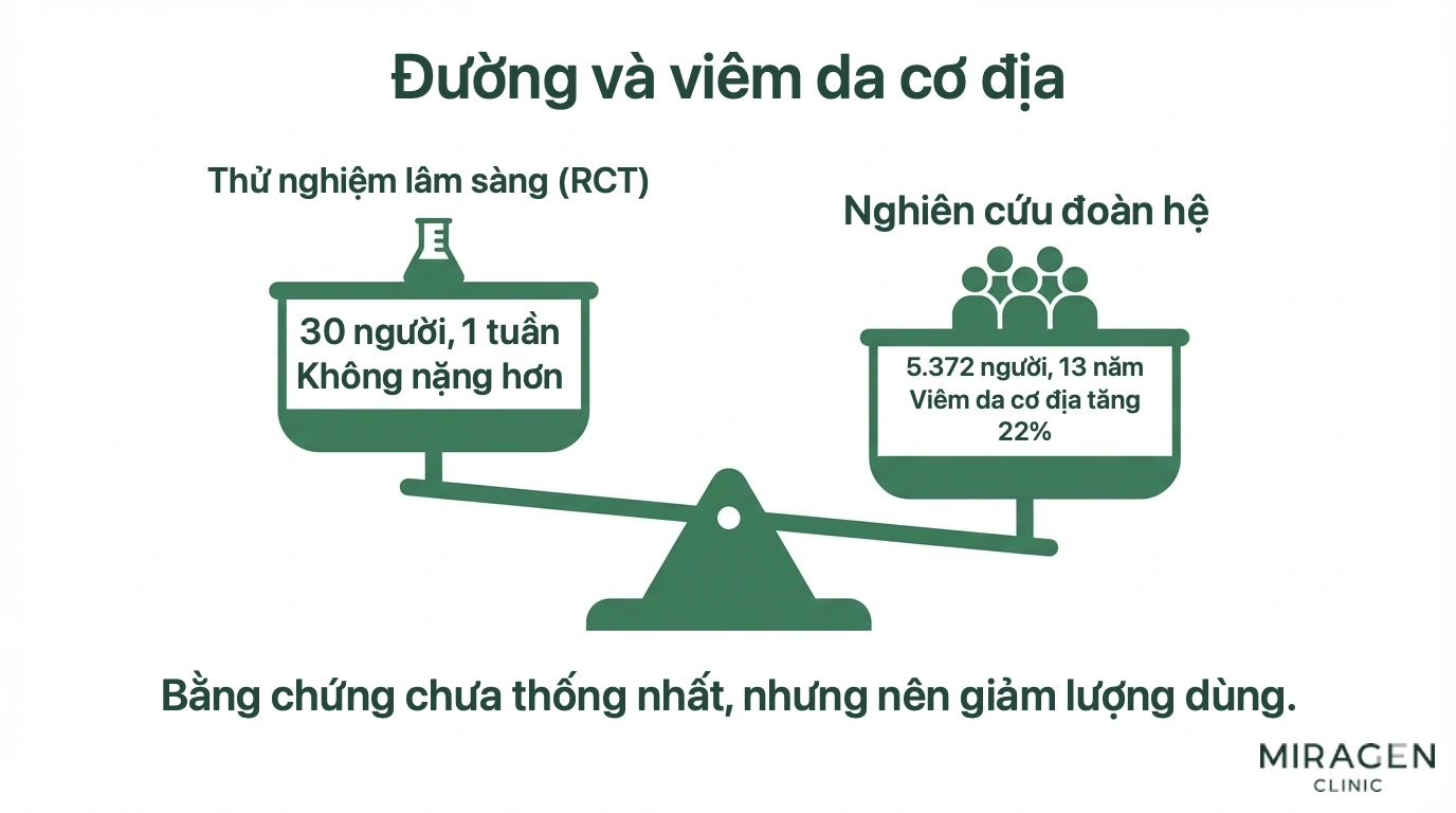 Sơ đồ cân nhắc bằng chứng trái chiều giữa thử nghiệm ngắn hạn 30 người và nghiên cứu quan sát dài hạn 5.372 trẻ về đường và viêm da cơ địa