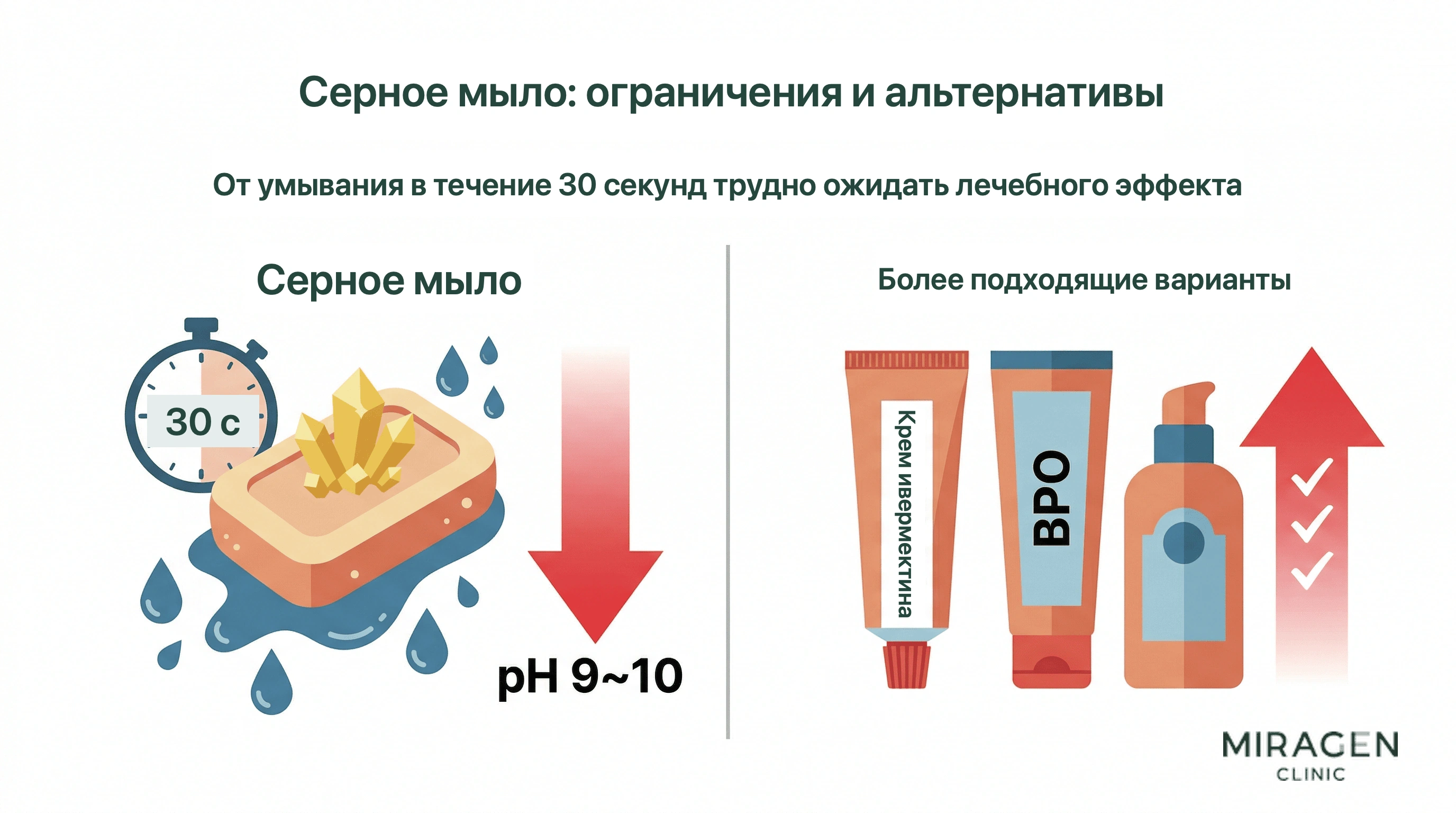 Инфографика сравнивает короткое, около 30 секунд, действие серного мыла при умывании с более обоснованными средствами, включая бензоилпероксид и крем с ивермектином