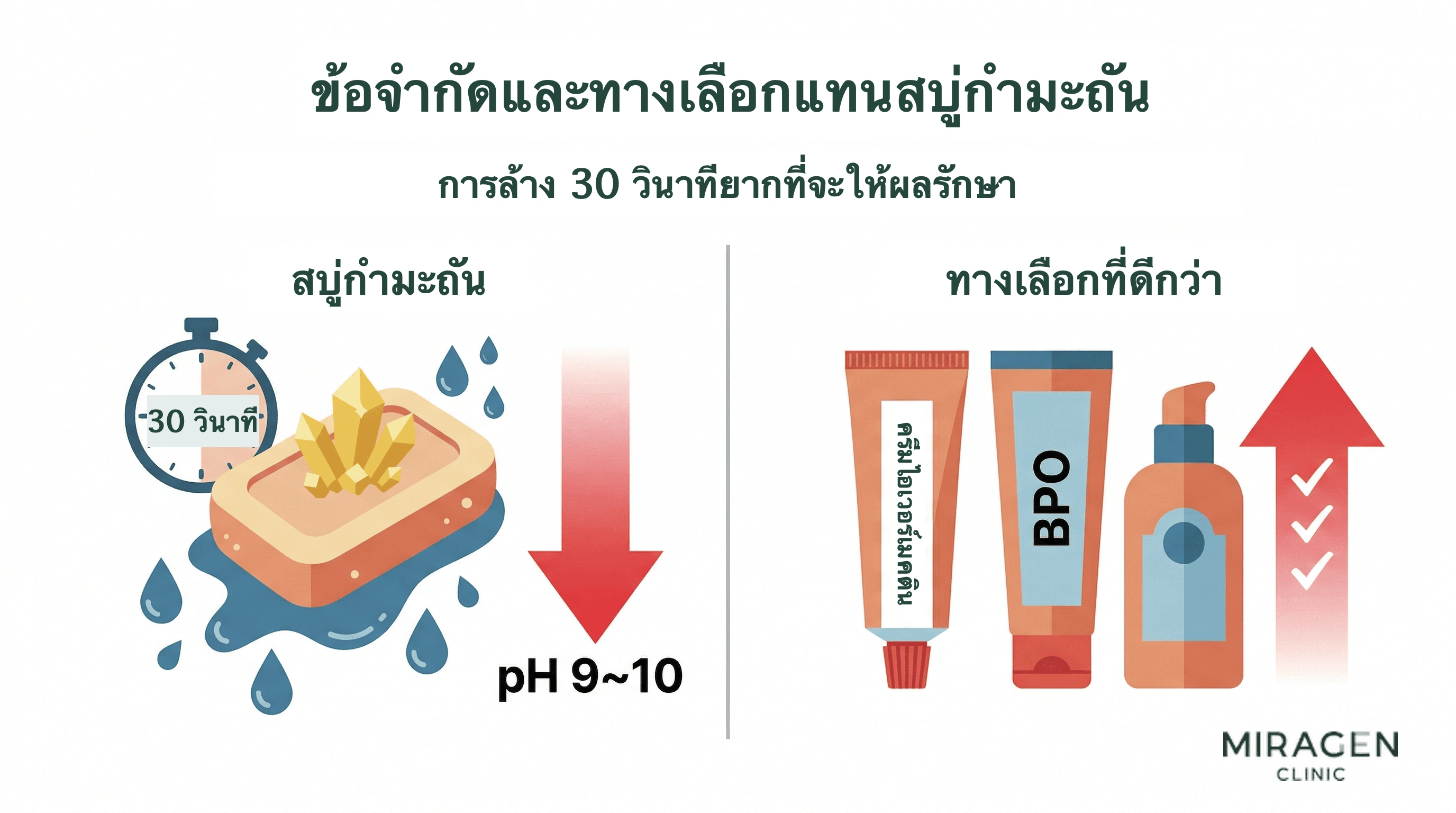 อินโฟกราฟิกเปรียบเทียบการล้างด้วยสบู่กำมะถันที่สัมผัสผิวเพียง 30 วินาทีจนตัวยาออกฤทธิ์ไม่พอ กับทางเลือกที่มีหลักฐาน เช่น เบนโซอิลเปอร์ออกไซด์และครีมไอเวอร์เม็กติน
