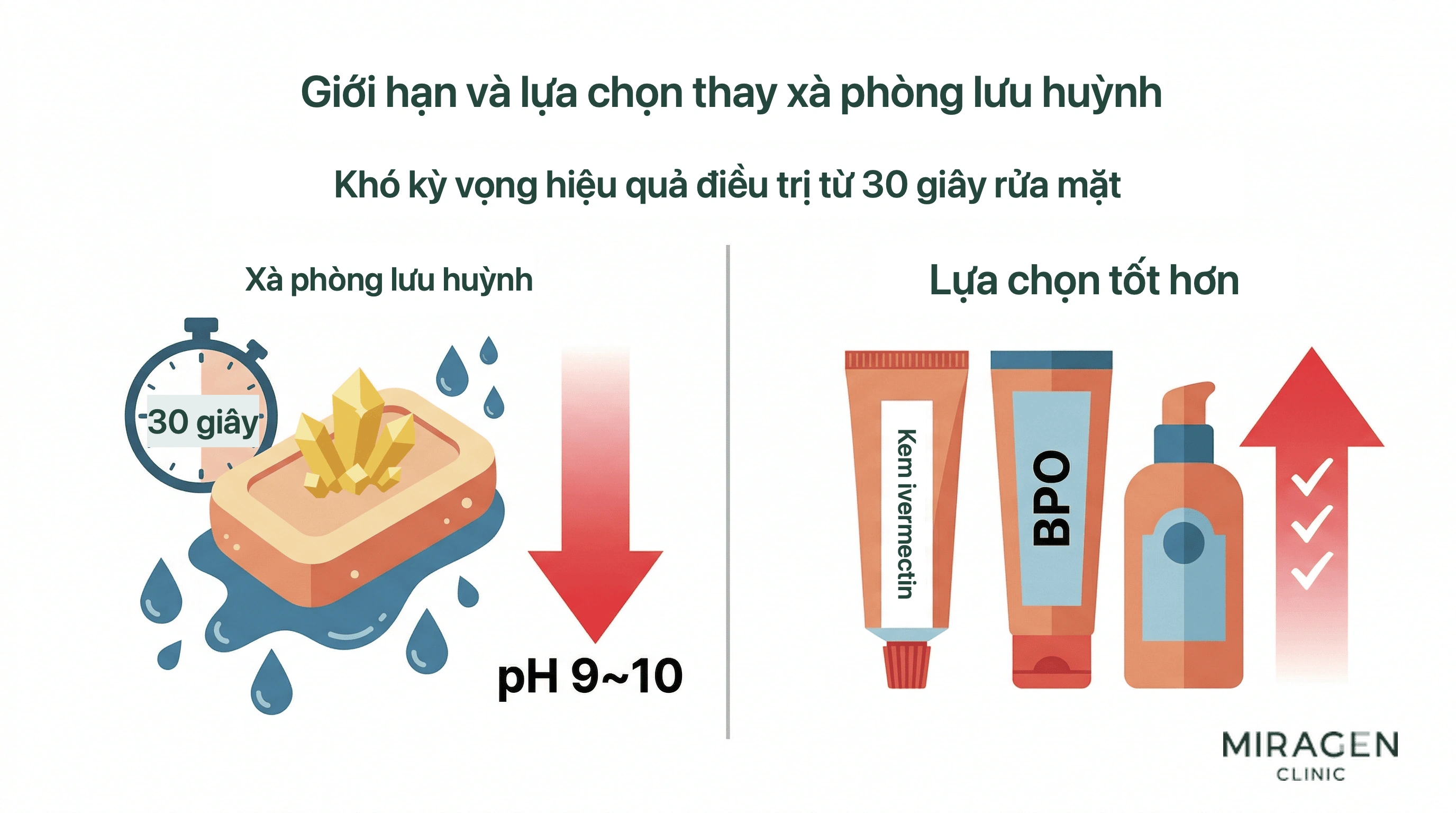 Đồ họa giải thích tiếp xúc 30 giây khi rửa bằng xà phòng lưu huỳnh khó đạt nồng độ điều trị và so sánh lựa chọn có bằng chứng như sữa rửa benzoyl peroxide, kem ivermectin