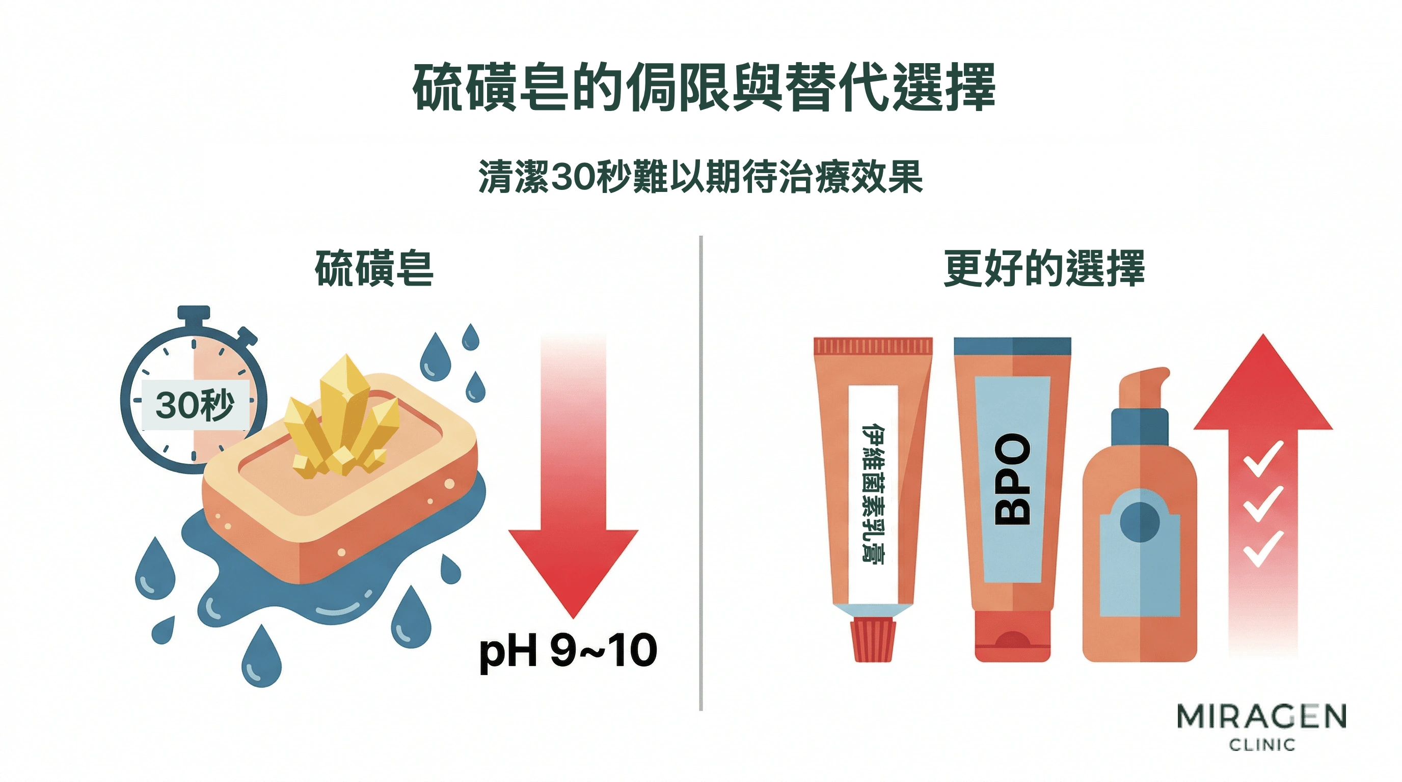 資訊圖比較硫磺皂洗臉時僅接觸皮膚 30 秒、難以達到治療所需有效濃度的侷限,以及過氧化苯甲醯和伊維菌素乳膏等有證據支援的替代選擇