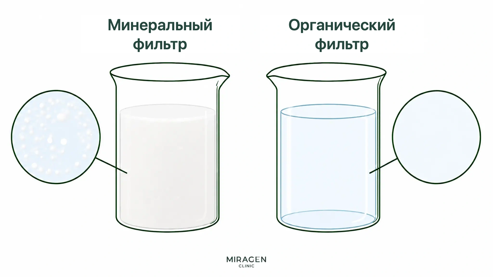 Схема с двумя лабораторными стаканами показывает взвешенные мутные частицы минерального фильтра и прозрачно растворенный органический фильтр