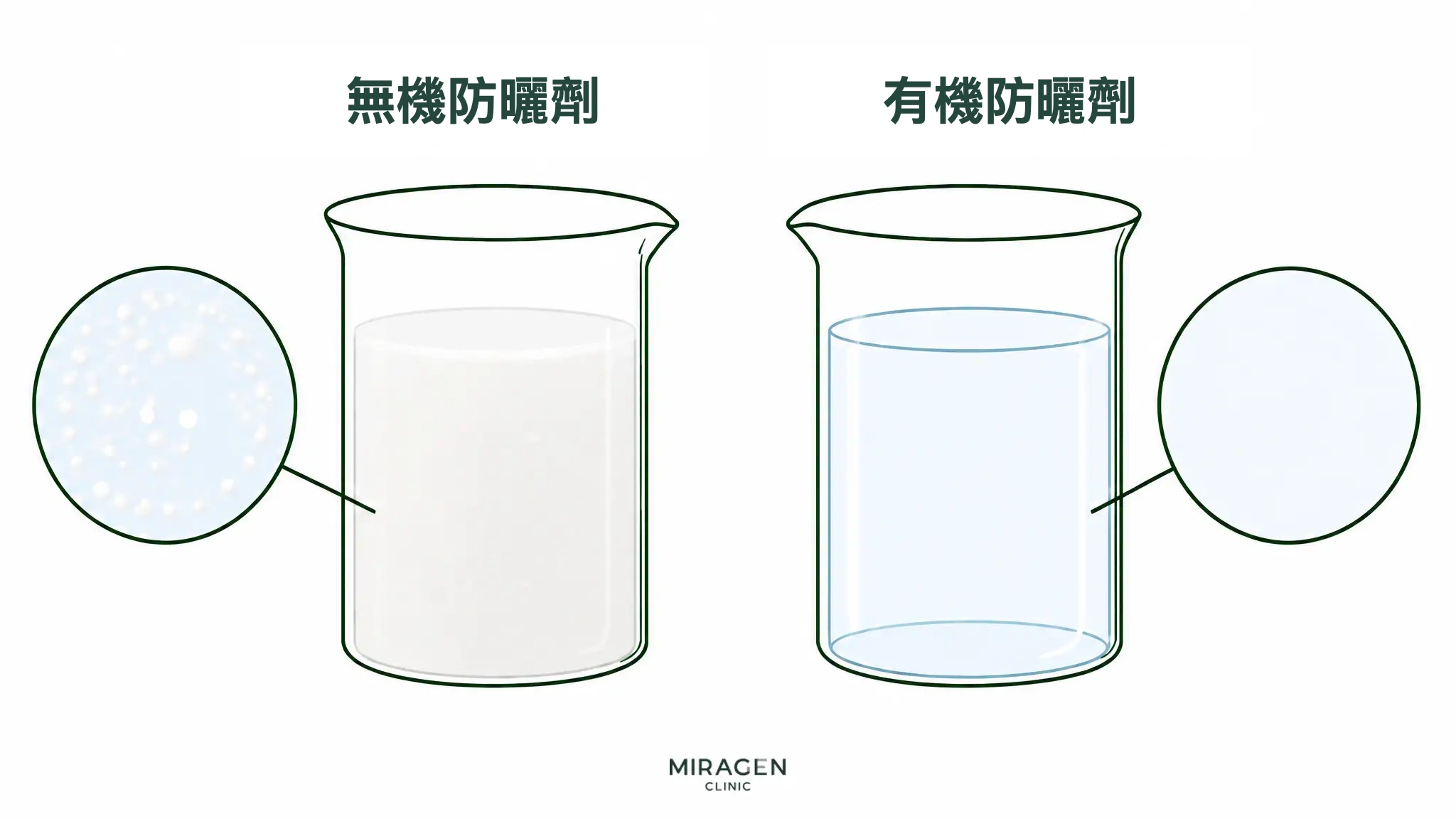 燒杯對比物理防曬與化學防曬的示意圖:物理防曬呈渾濁顆粒狀,化學防曬則透明溶解
