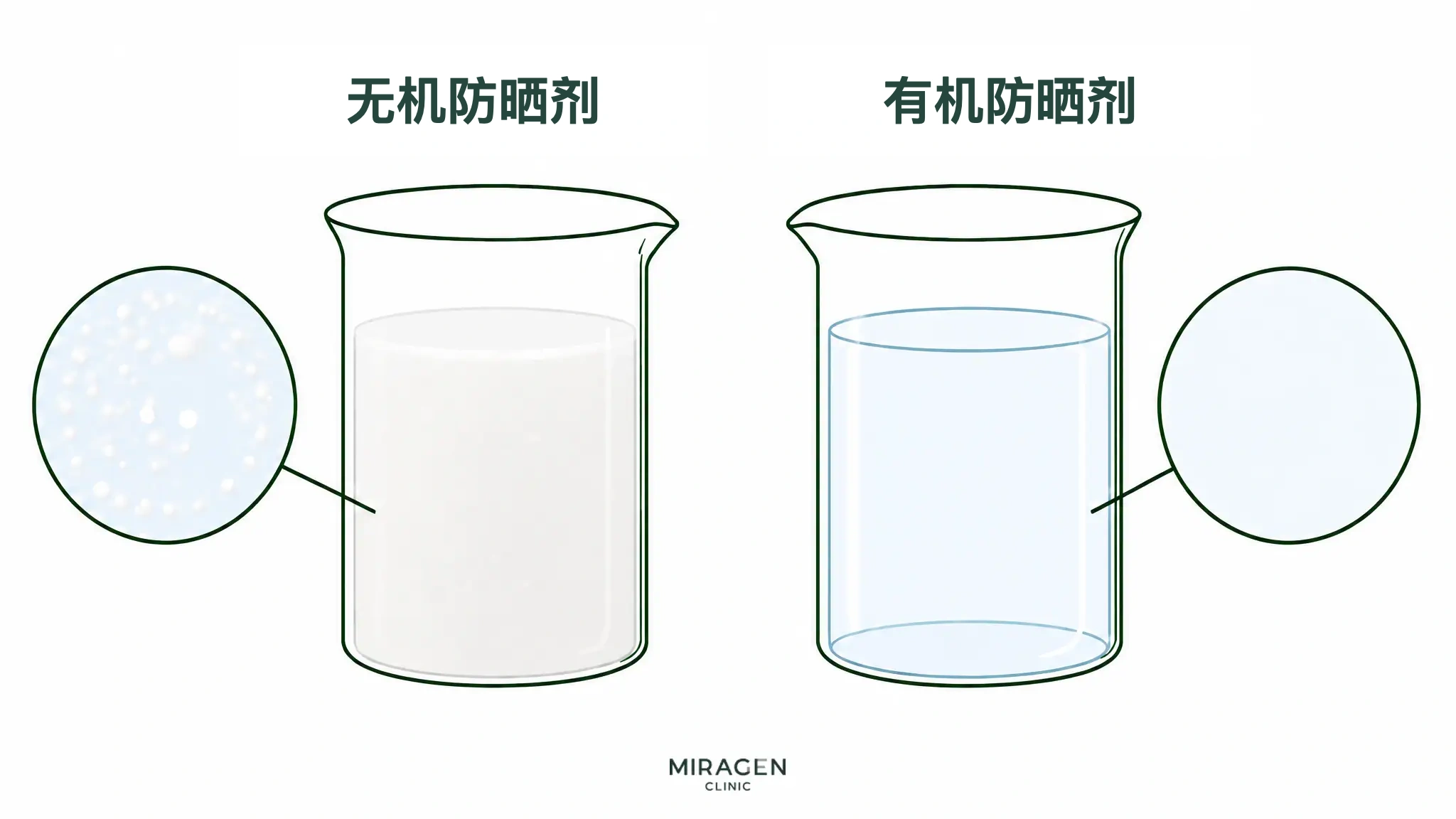 烧杯对比物理防晒与化学防晒的示意图:物理防晒呈浑浊颗粒状,化学防晒则透明溶解