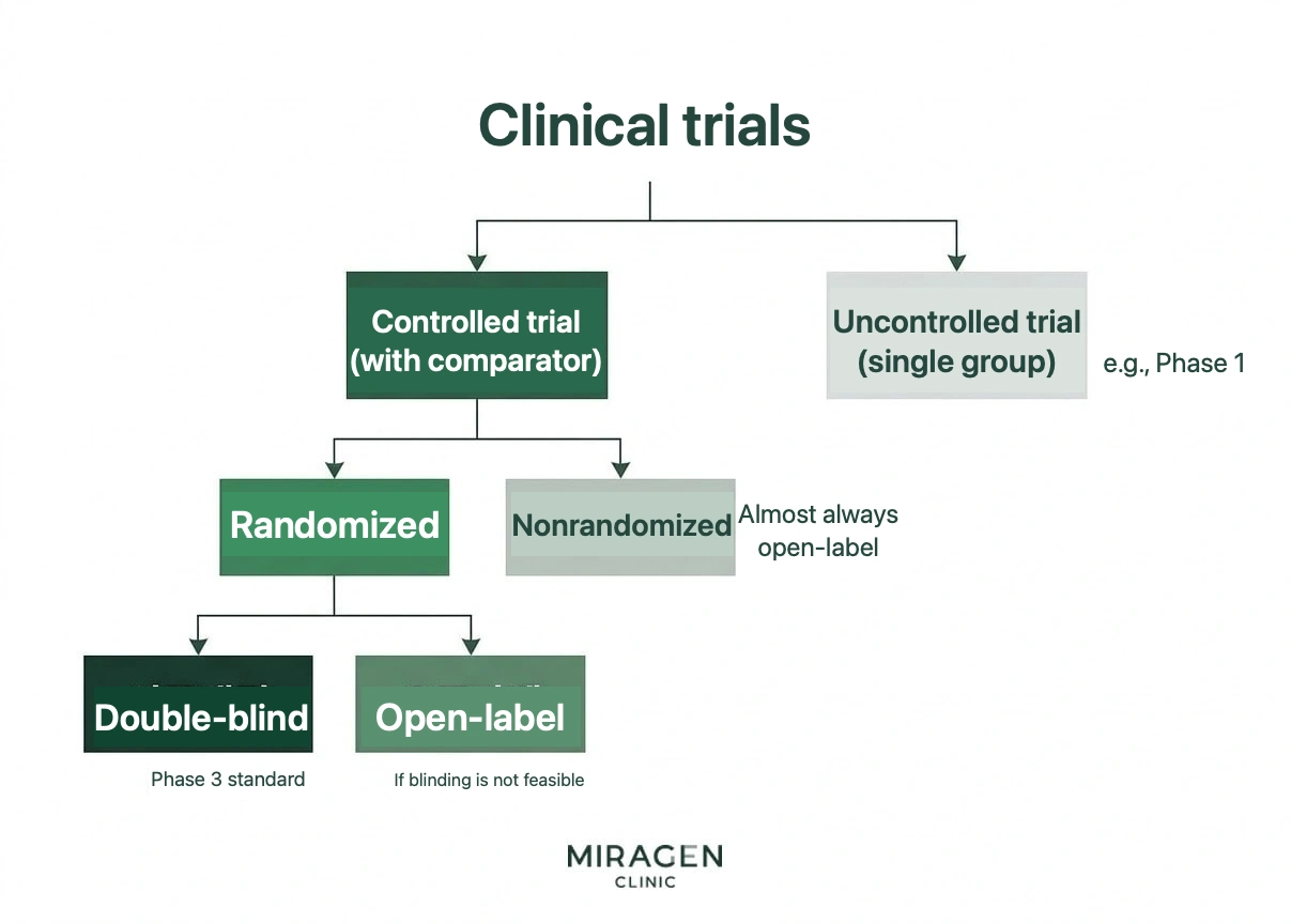 A decision-tree diagram that hierarchically shows clinical trial design—from controlled vs. uncontrolled trials to randomization and double-blinding vs. open-label—also including cohort studies