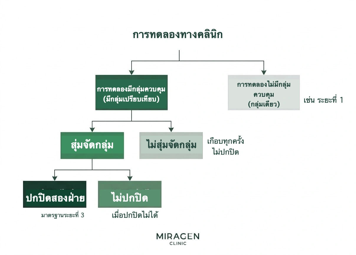 แผนผังการตัดสินใจรูปแบบการทดลองทางคลินิก แยกแบบมีกลุ่มควบคุมและไม่มีกลุ่มควบคุม แล้วแสดงการสุ่ม การปกปิดสองทาง และแบบเปิดเผย