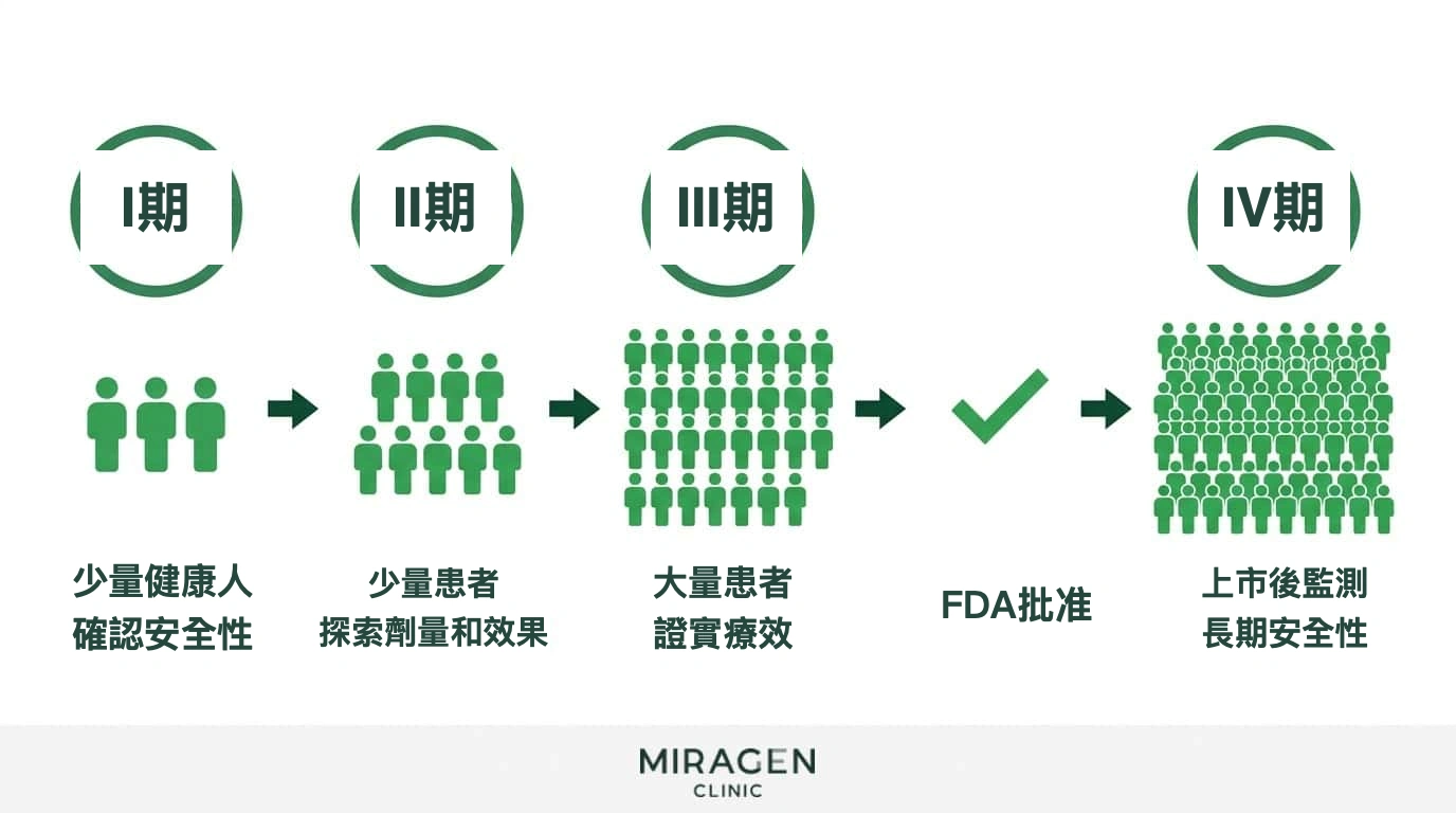 流程圖：展示 I 期至 IV 期臨床試驗各階段的參與人數和目的，說明它與世代研究等觀察性研究的不同