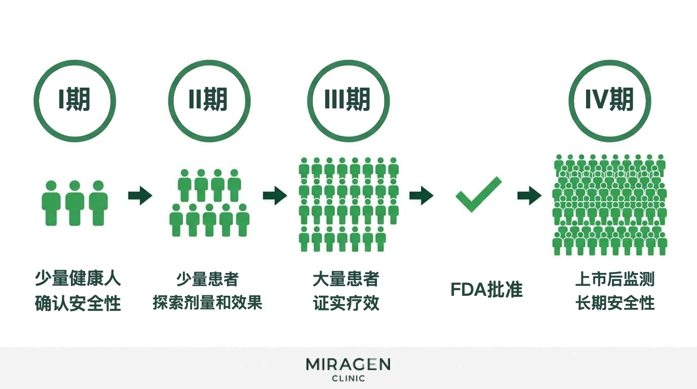 流程图:展示 I 期至 IV 期临床试验各阶段的参与人数和目的,说明它与队列研究等观察性研究的不同