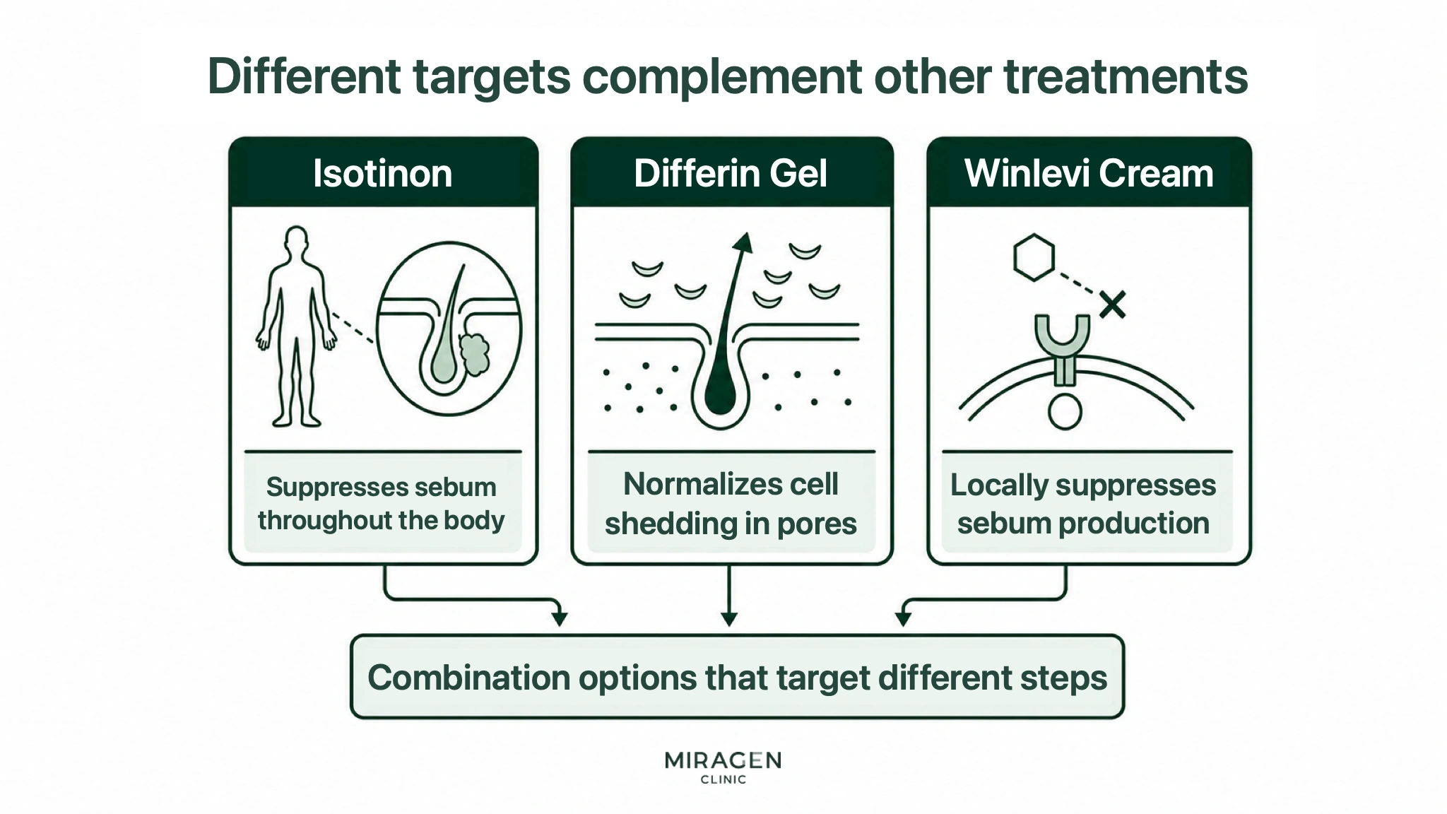 Infographic showing how the systemic sebum suppression of isotretinoin, the normalization of follicular keratinocyte shedding by Differin Gel, and the local sebum suppression of Winlevi Cream complement each other at different points, illustrated with three diagrams.