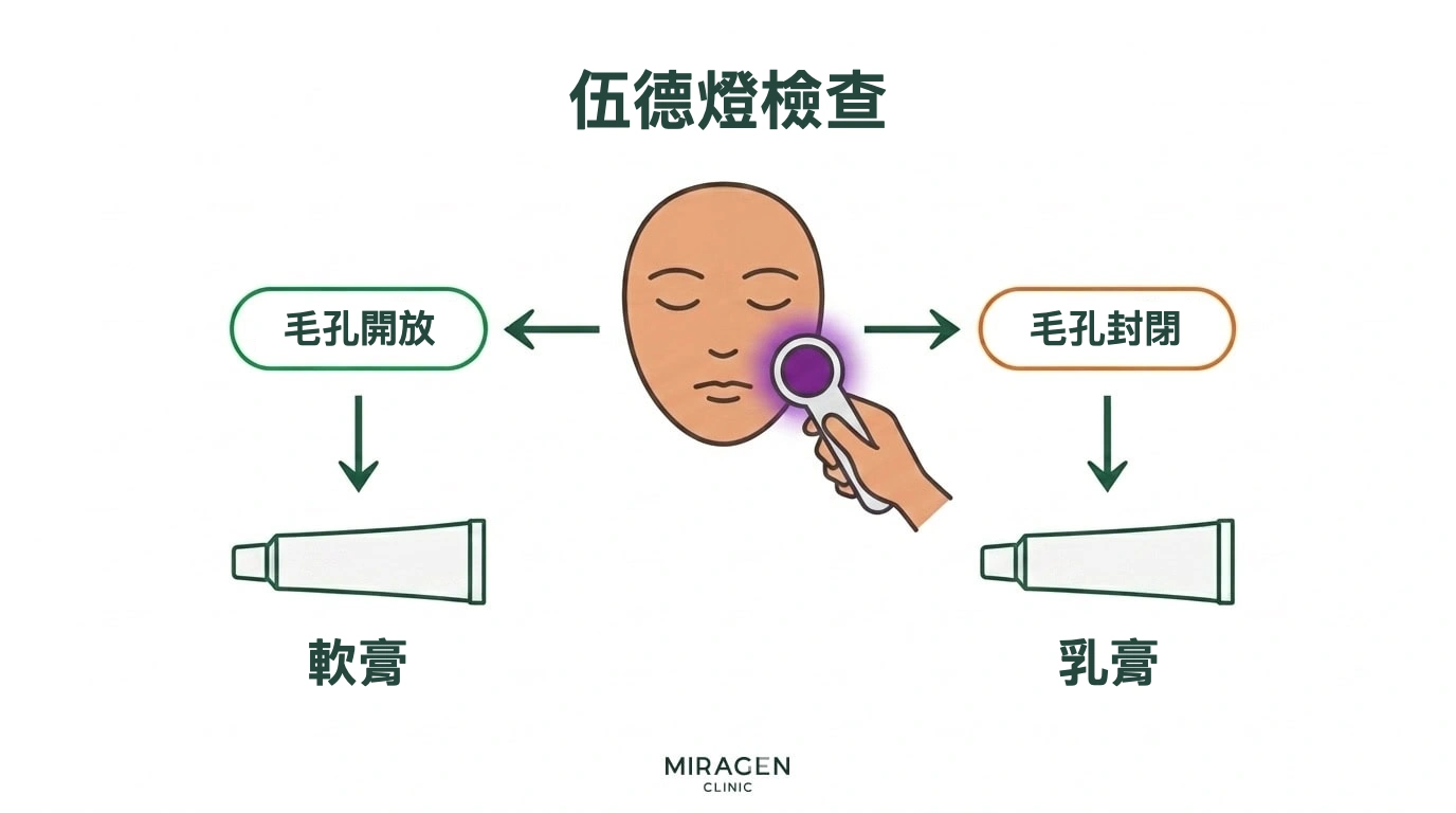 臉部異位性皮膚炎外用藥選擇流程圖：先用伍德燈檢查毛孔；毛孔通暢時考慮軟膏，毛孔堵塞時考慮乳膏