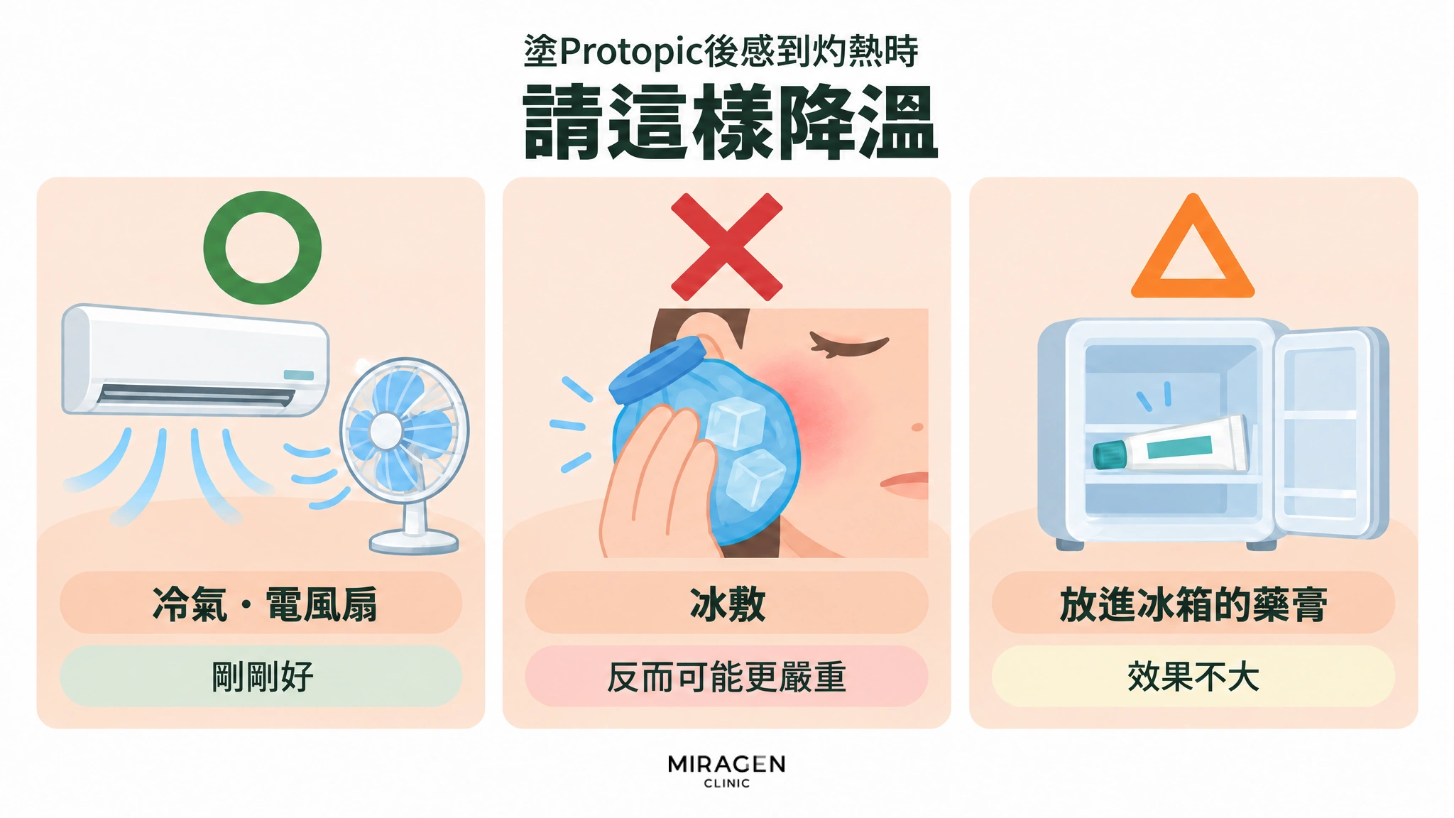 用圓圈 · 叉叉 · 三角形表示：塗Protopic後感到灼熱時，冷氣 · 電風扇剛剛好，冰敷反而可能更嚴重，放進冰箱的藥膏效果不大的示意圖