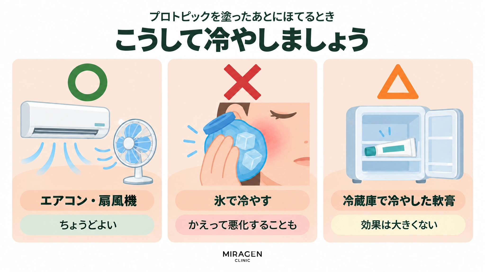 プロトピックを塗ったあとにほてるとき、エアコン · 扇風機はちょうどよく、氷で冷やすとかえって悪化することがあり、冷蔵庫で冷やした軟膏は効果が大きくないことを、丸 · バツ · 三角で表した図
